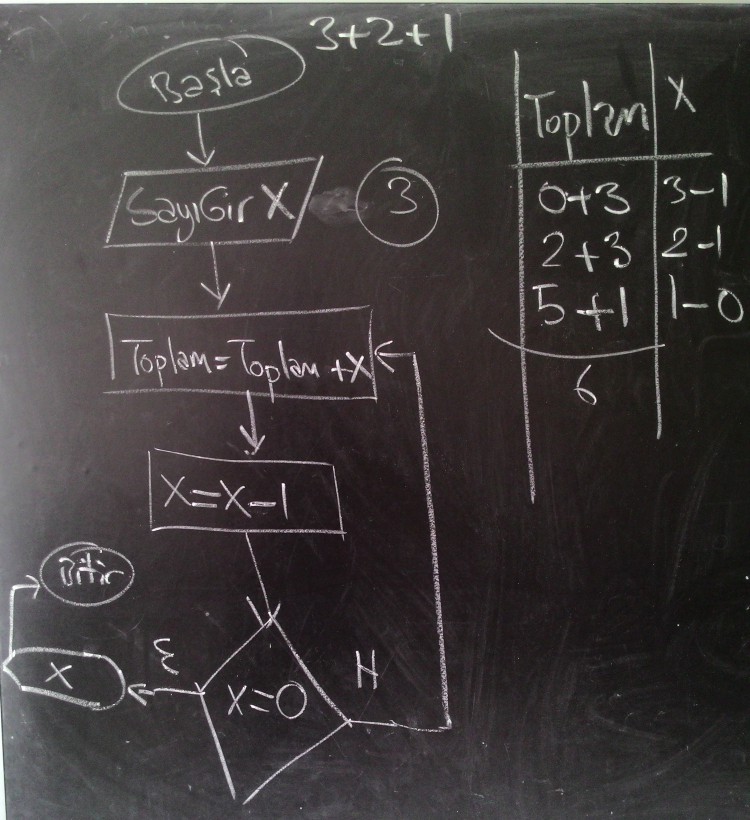 Döngüsel Akış Diagramı Algoritmaları