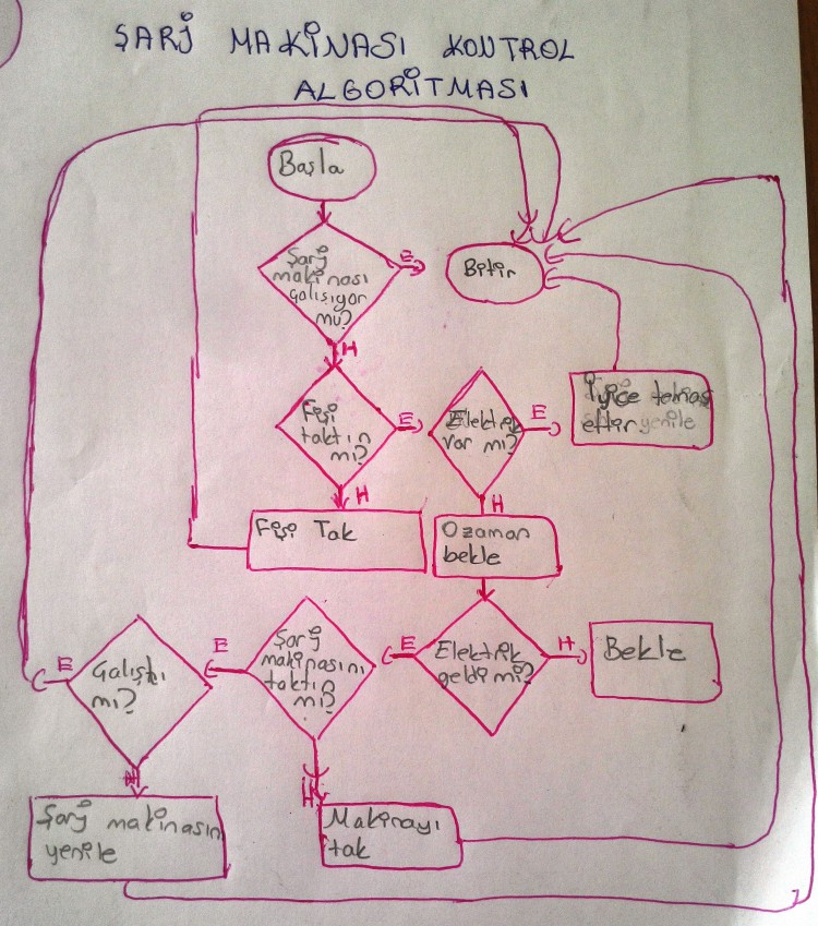 Mantıksal (Karşılaştırma İçeren) Akış Diagramları