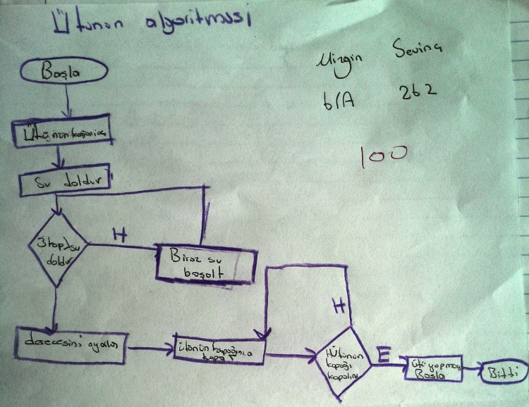 Mantıksal (Karşılaştırma İçeren) Akış Diagramları