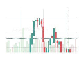 Kripto Para Grafikleri