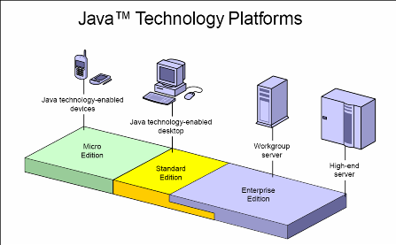 J2ee, j2se, j2me Nedir?