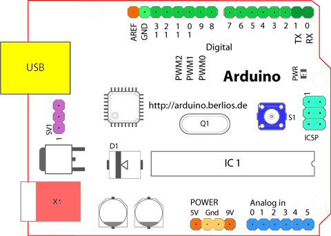 Arduino Uno Kartı Temel Kullanım Bilgileri