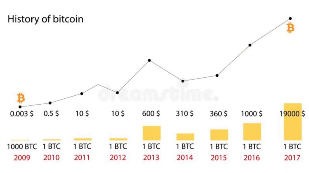 Bitcoinin Tarihi Serüveni