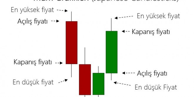 Kripto Para Grafikleri