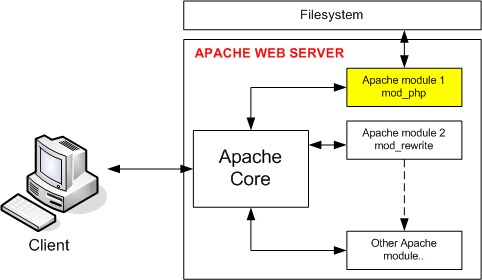 PHP İşleyiciler (Handlers) (CGI, DSO, suPHP, FastCGI )