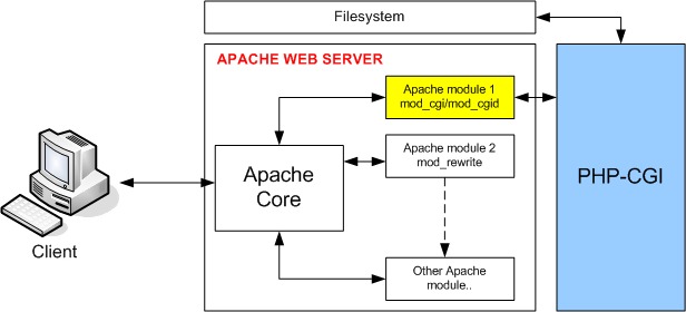 PHP İşleyiciler (Handlers) (CGI, DSO, suPHP, FastCGI )