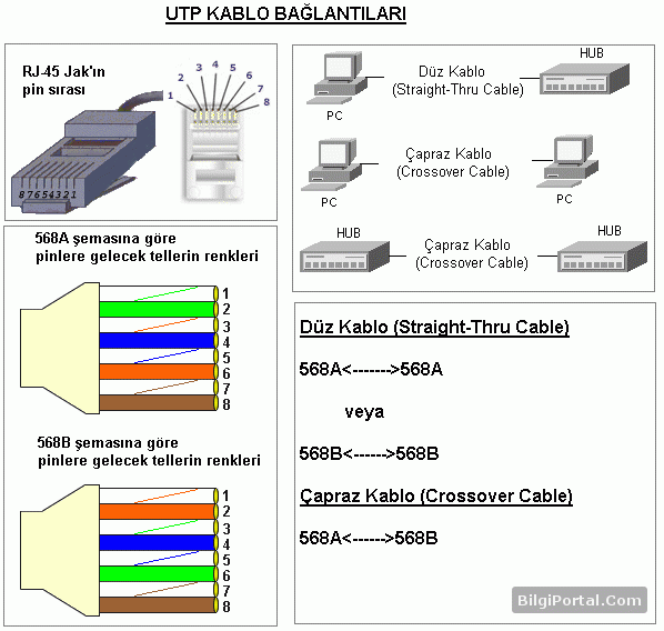 Fiziksel Ağ Bağlantıları Nasıl Yapılır?