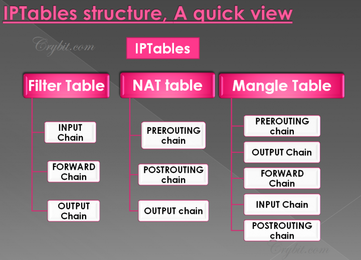 Iptables Örnekleri