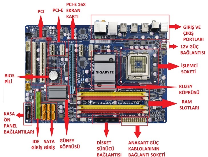 Anakart Nedir? Anakart bileşenleri nelerdir? Anakart çeşitleri nelerdir?Anakart seçiminde dikkat edilecek hususlar nelerdir?