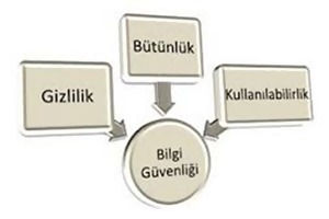 Bilgi kavramını nedir? Bilgi güvenliği kavramını nedir ? Bilgi güvenliği unsurlarını nelerdir ? Bilgi güvenliği yönetimi sistemi prensipleri nelerdir ? Bilgi güvenliği yönetim sistemi metodolojisi nedir ?