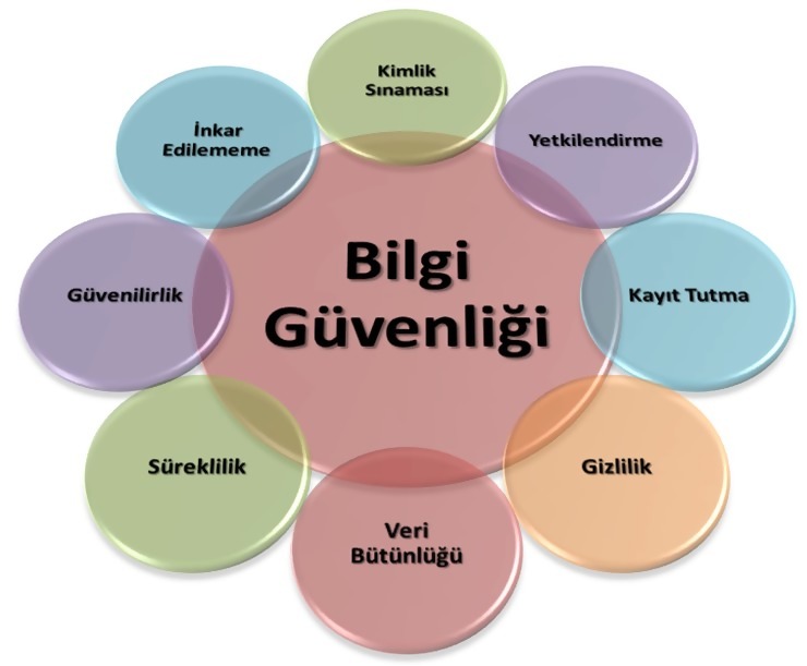 Bilgi kavramını nedir? Bilgi güvenliği kavramını nedir? Bilgi güvenliği unsurlarını nelerdir? Bilgi güvenliği yönetimi sistemi prensipleri nelerdir? Bilgi güvenliği yönetim sistemi metodolojisi nedir?