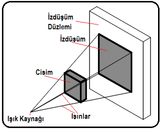 I?zdüşüm Ve I?zdüşüm Metotları