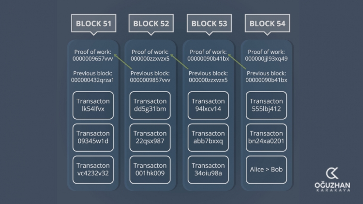 BlockChain Nedir ?