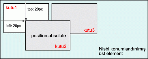 CSS Konumlandırma (Position)