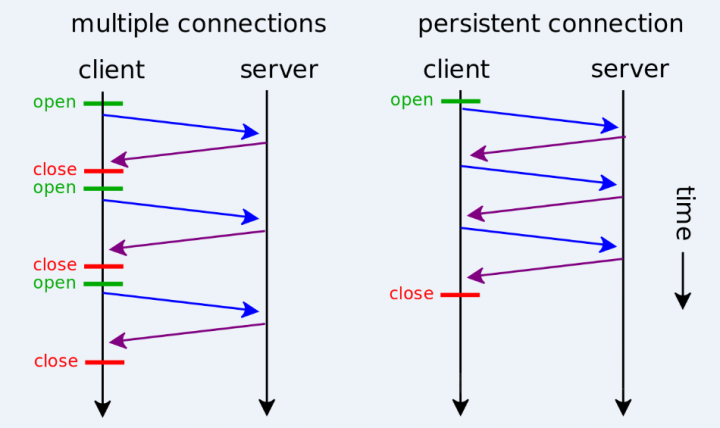 Kalıcı Bağlantılı Veritabanı Bağlantıları (Persitent Connections)
