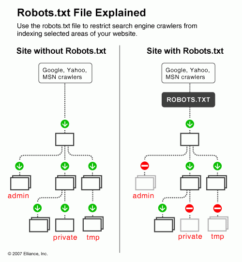 Robots.txt Dosyası Kullanım Robotları Yölendirme Kontrol