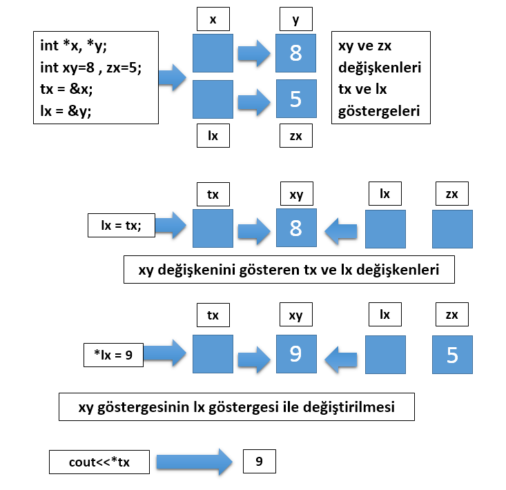 C Programlama da Gösterge (Pointer) Kavramı