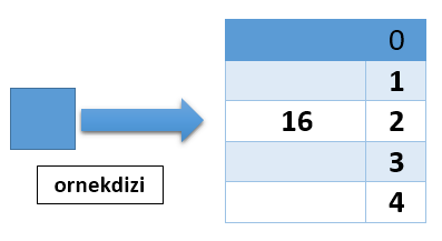 C Programlama da Gösterge (Pointer) Kavramı