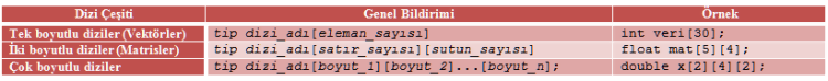 C Programlama Diziler (Arrays)