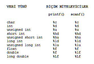 C Programlama Veri Tipleri