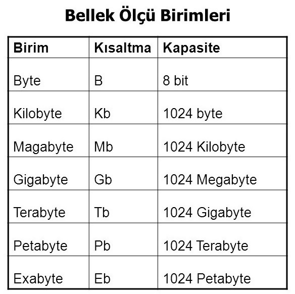 Bellek Kapasite Birimleri Nelerdir?