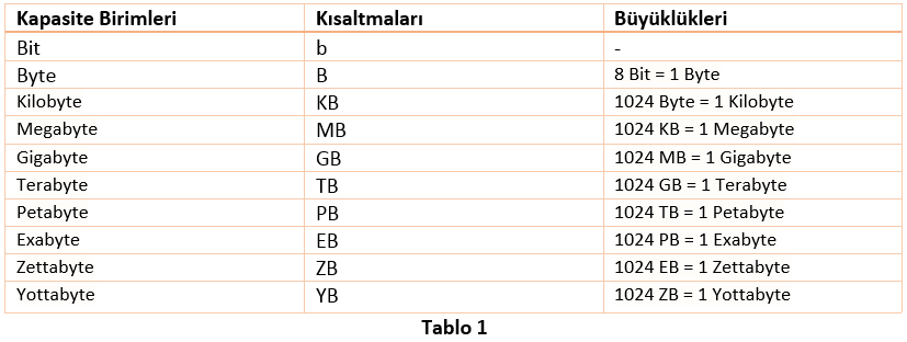 Bellek Kapasite Birimleri Nelerdir?