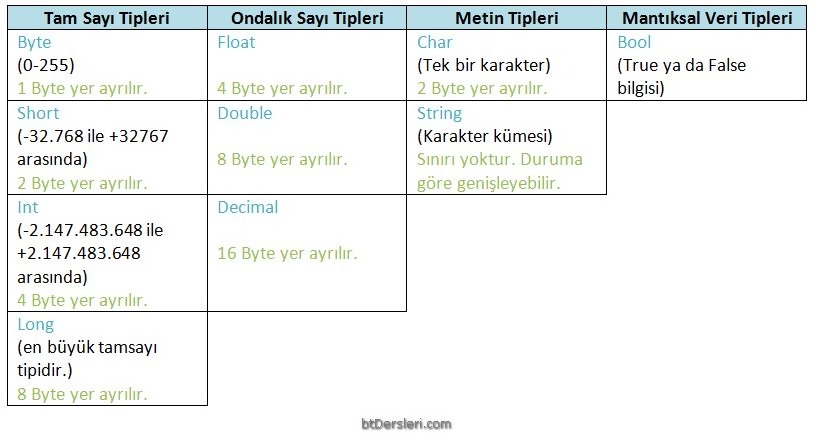 C# Değişken Değeri Ataması Nasıl Yapılır? (+=, ++ kullanım farkları)