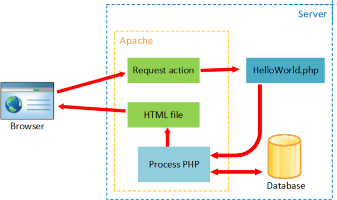 PHP Nedir?