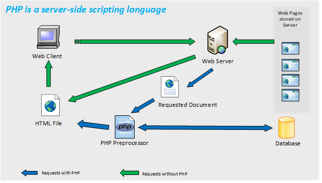 PHP Nedir?