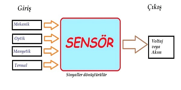 Sensör Ne Demektir? Nerelerde Kullanılır? Otomasyon Sistemlerinde Kullanılan Sensörler Nelerdir?