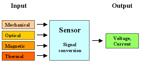 Sensör Nedir?