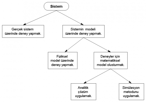 Simülasyon Sistemleri Örnekleri Nelerdir?